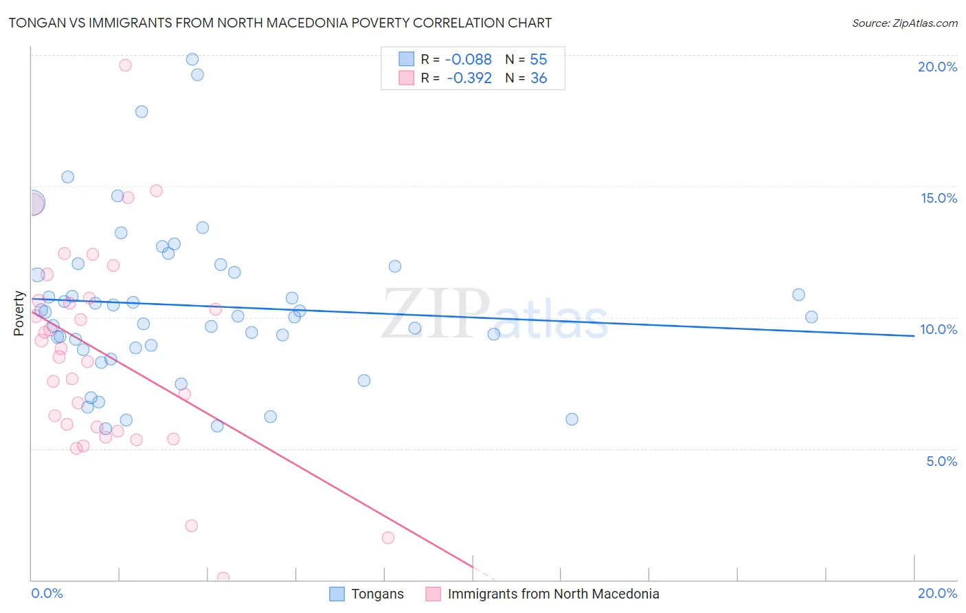 Tongan vs Immigrants from North Macedonia Poverty