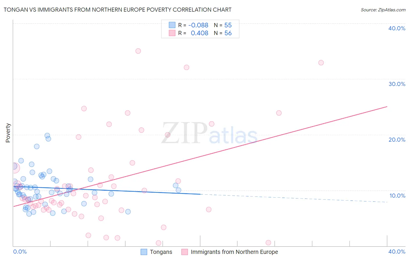 Tongan vs Immigrants from Northern Europe Poverty