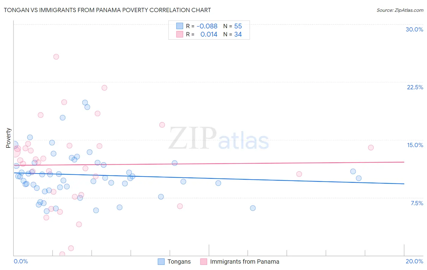 Tongan vs Immigrants from Panama Poverty