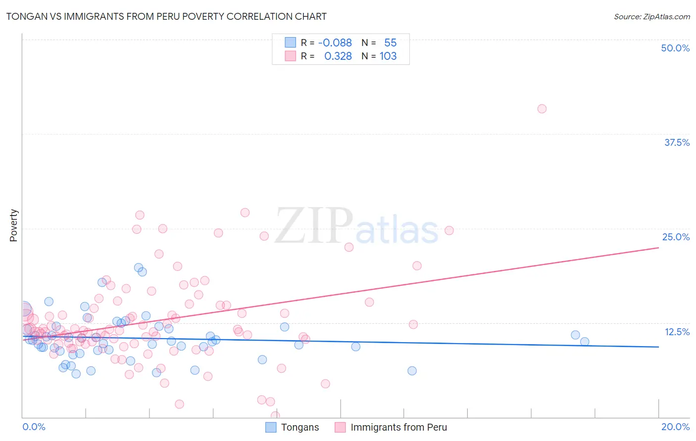 Tongan vs Immigrants from Peru Poverty