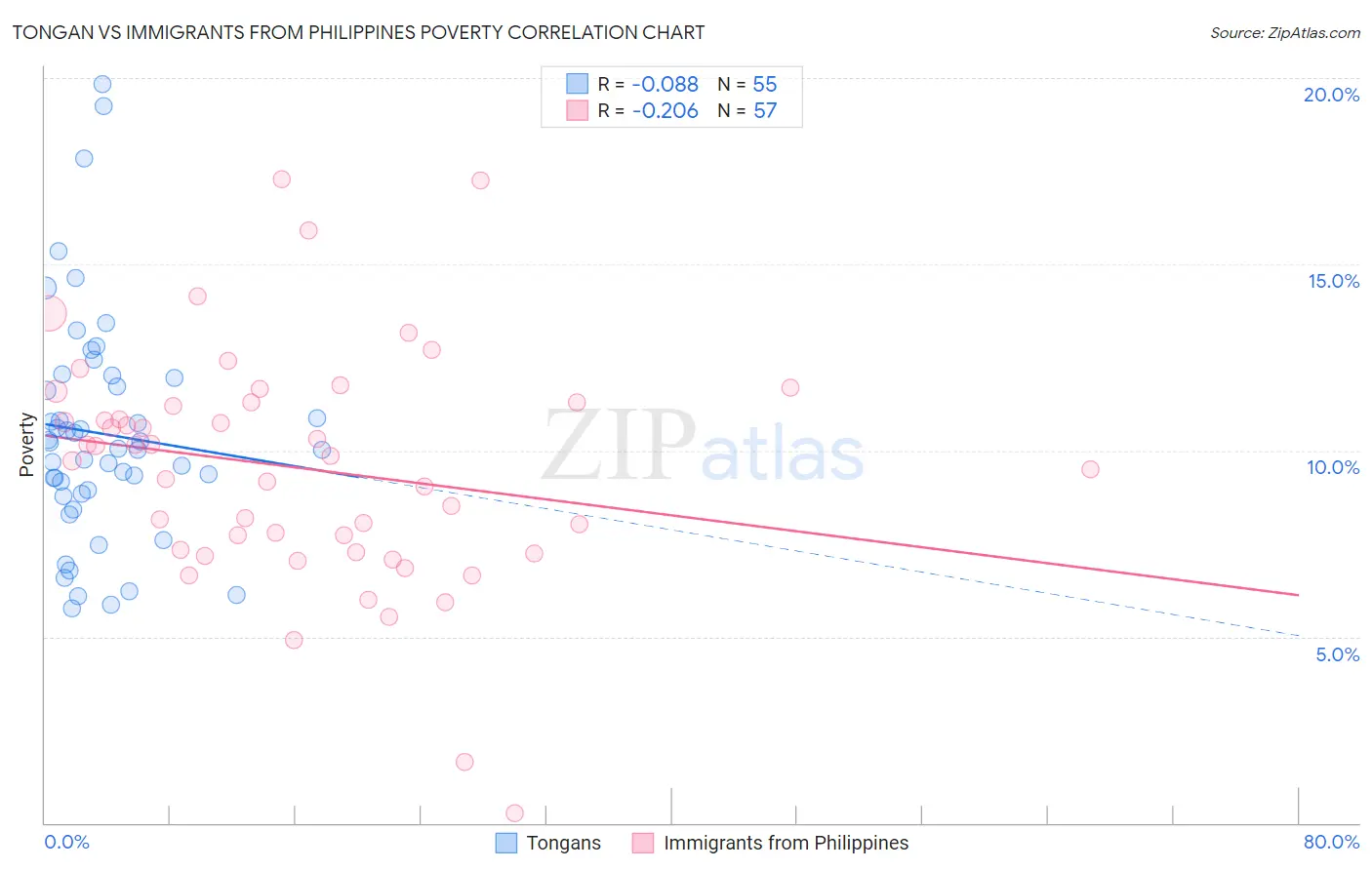 Tongan vs Immigrants from Philippines Poverty