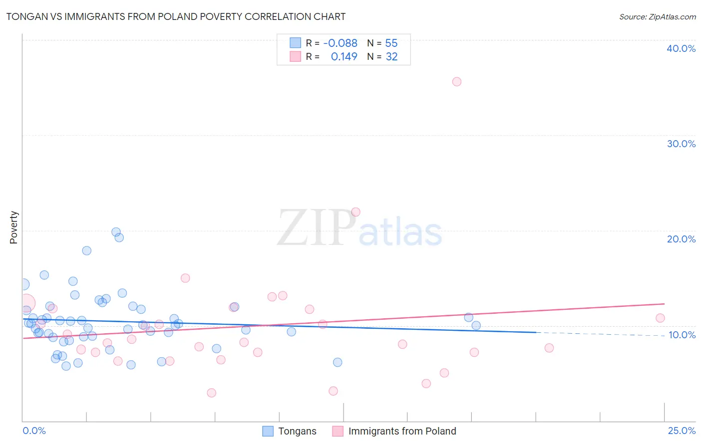 Tongan vs Immigrants from Poland Poverty