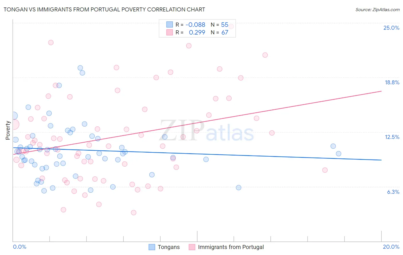 Tongan vs Immigrants from Portugal Poverty