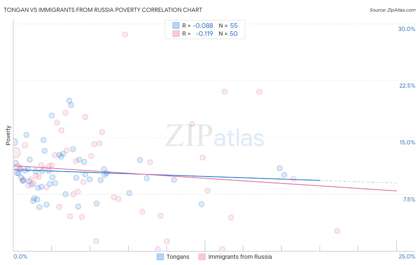 Tongan vs Immigrants from Russia Poverty