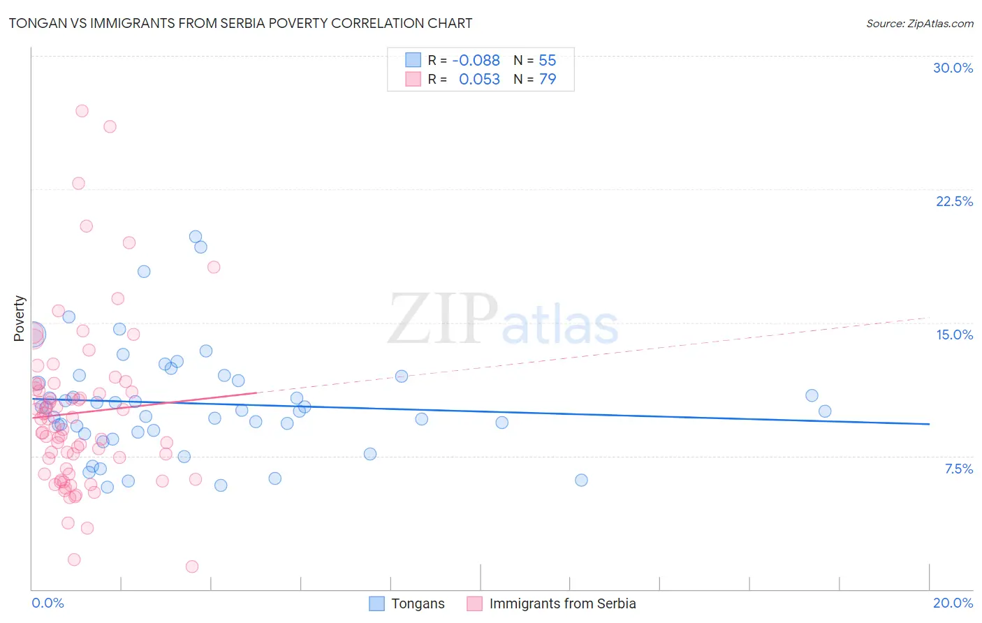 Tongan vs Immigrants from Serbia Poverty