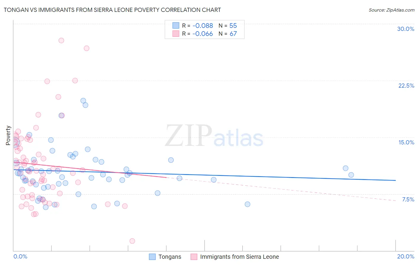 Tongan vs Immigrants from Sierra Leone Poverty