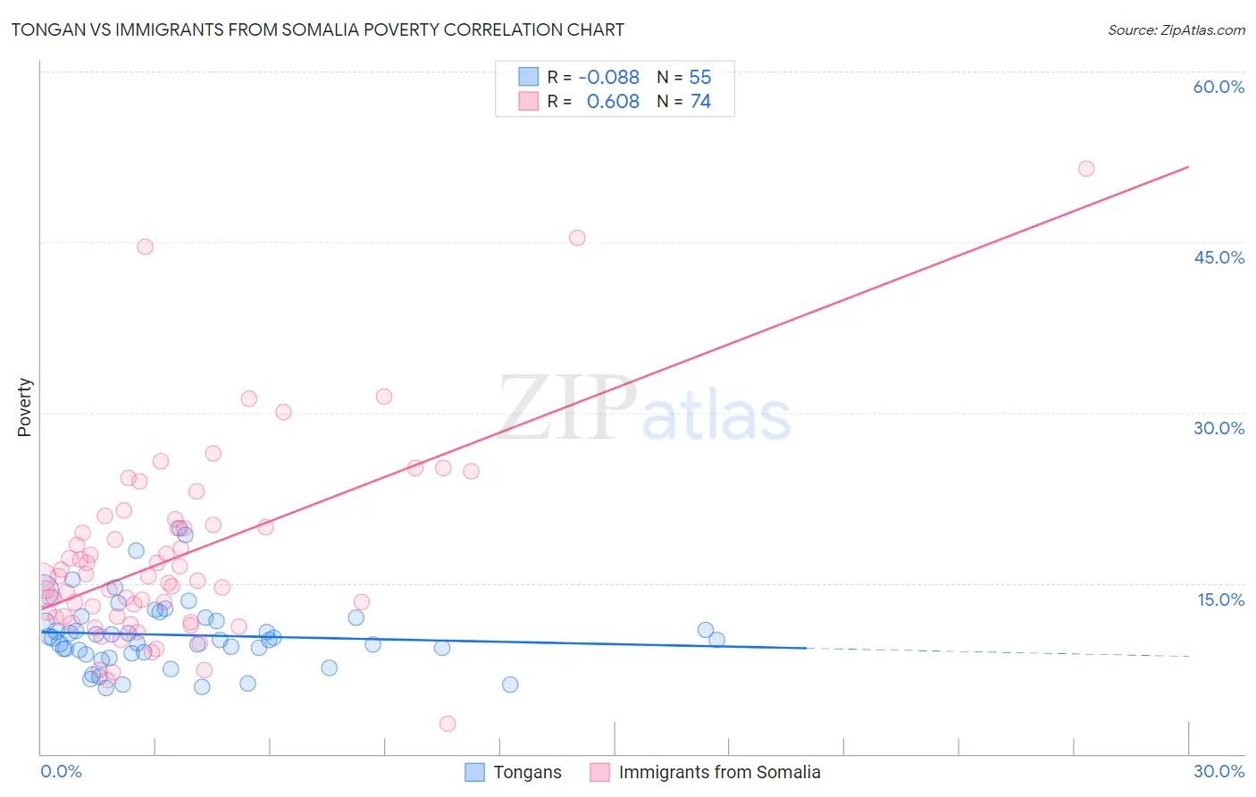 Tongan vs Immigrants from Somalia Poverty
