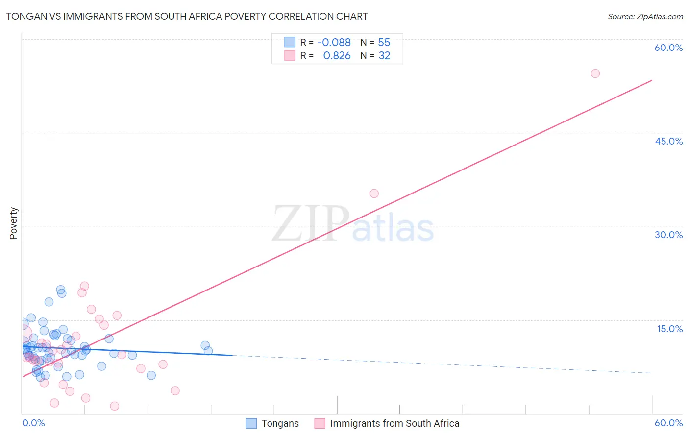 Tongan vs Immigrants from South Africa Poverty