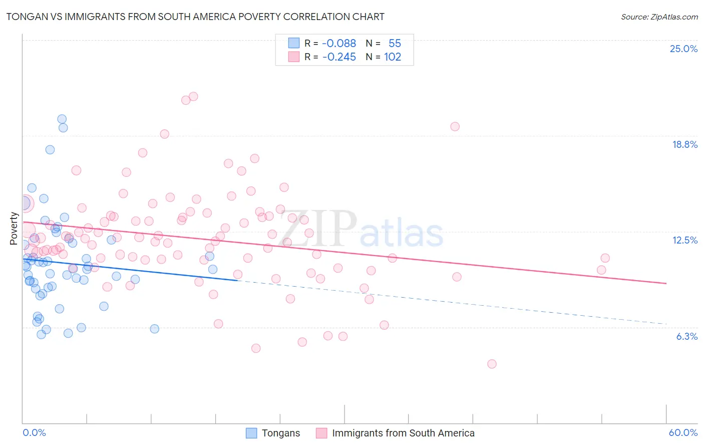Tongan vs Immigrants from South America Poverty