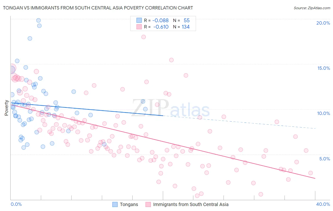 Tongan vs Immigrants from South Central Asia Poverty