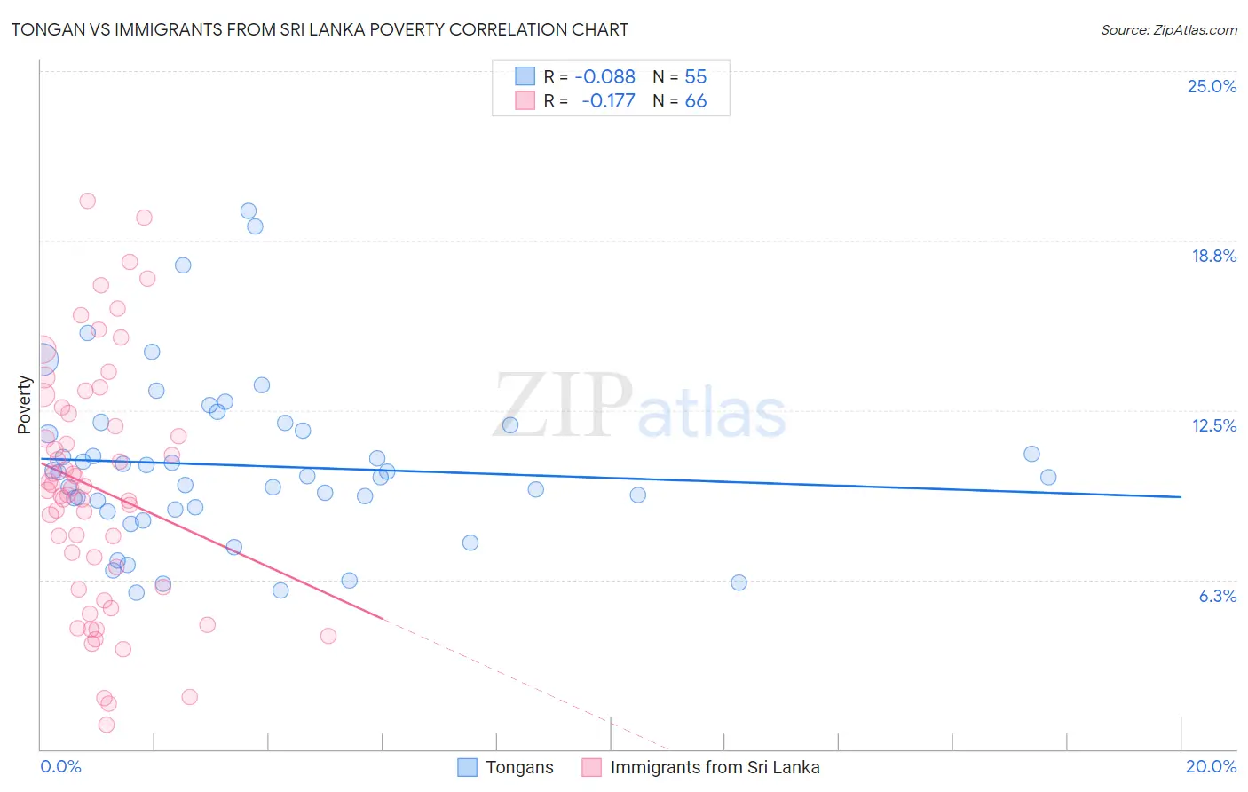 Tongan vs Immigrants from Sri Lanka Poverty