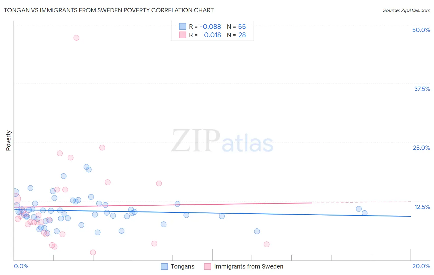 Tongan vs Immigrants from Sweden Poverty