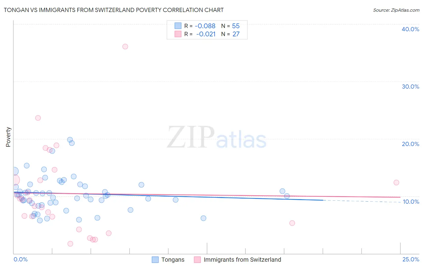 Tongan vs Immigrants from Switzerland Poverty