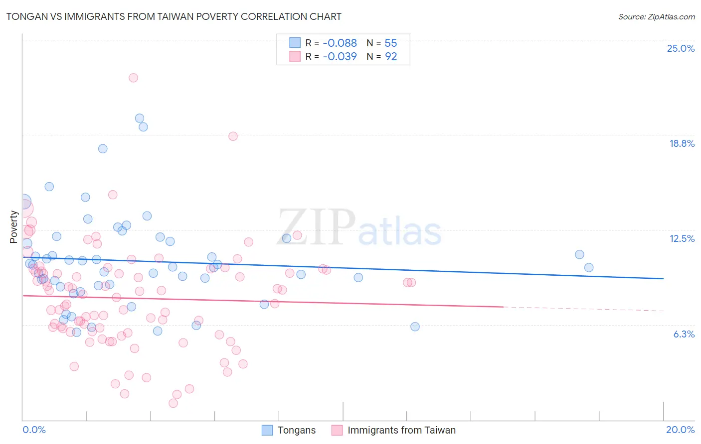 Tongan vs Immigrants from Taiwan Poverty