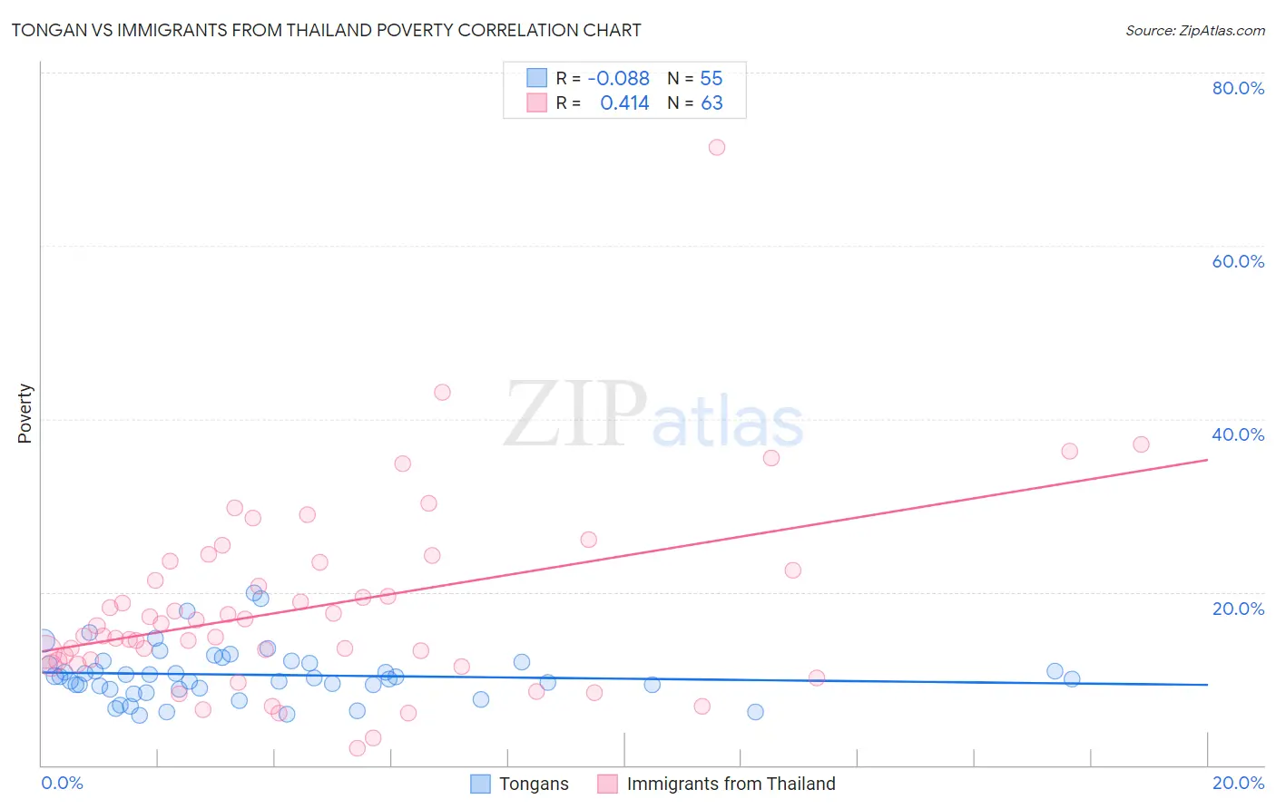 Tongan vs Immigrants from Thailand Poverty