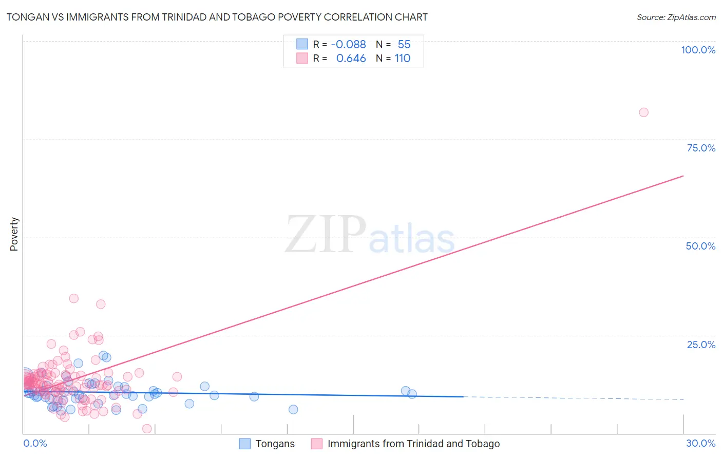 Tongan vs Immigrants from Trinidad and Tobago Poverty