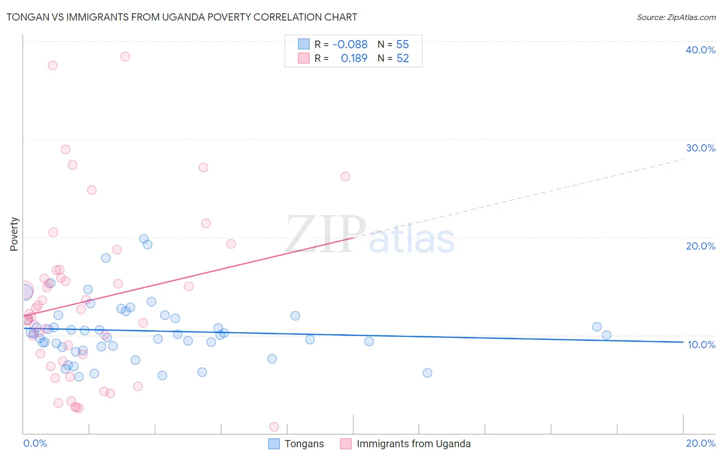 Tongan vs Immigrants from Uganda Poverty