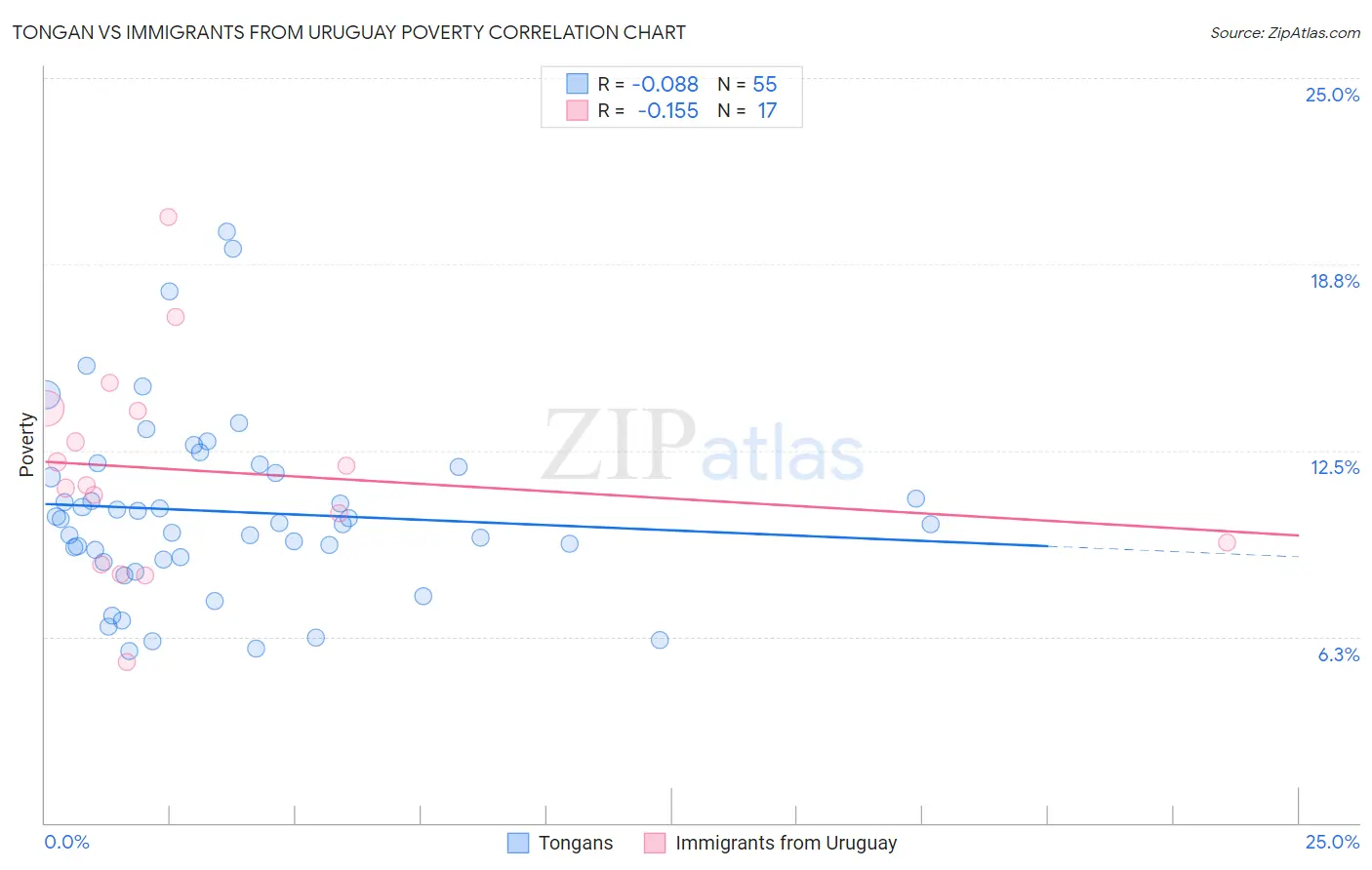 Tongan vs Immigrants from Uruguay Poverty