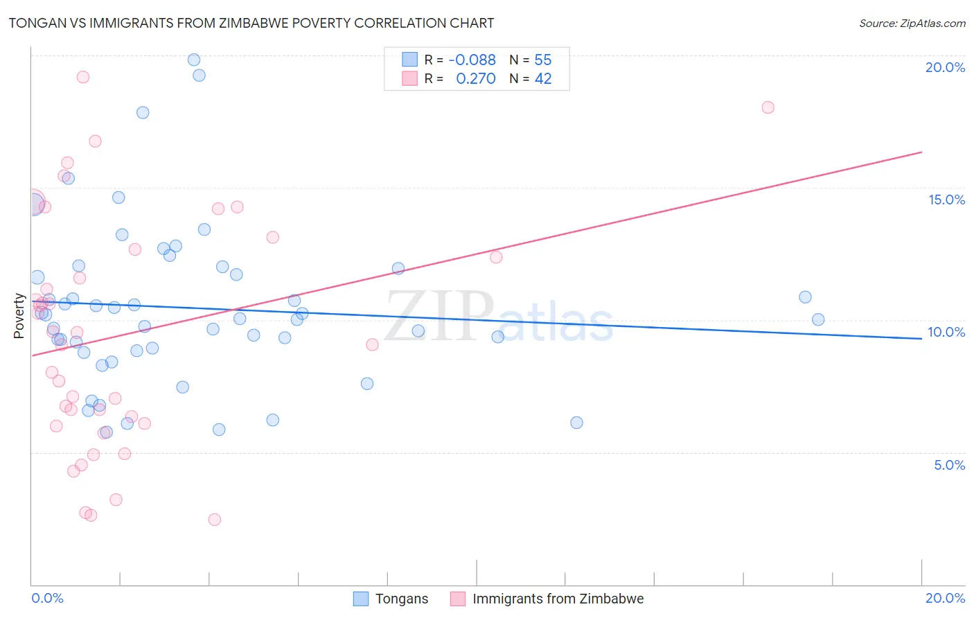 Tongan vs Immigrants from Zimbabwe Poverty