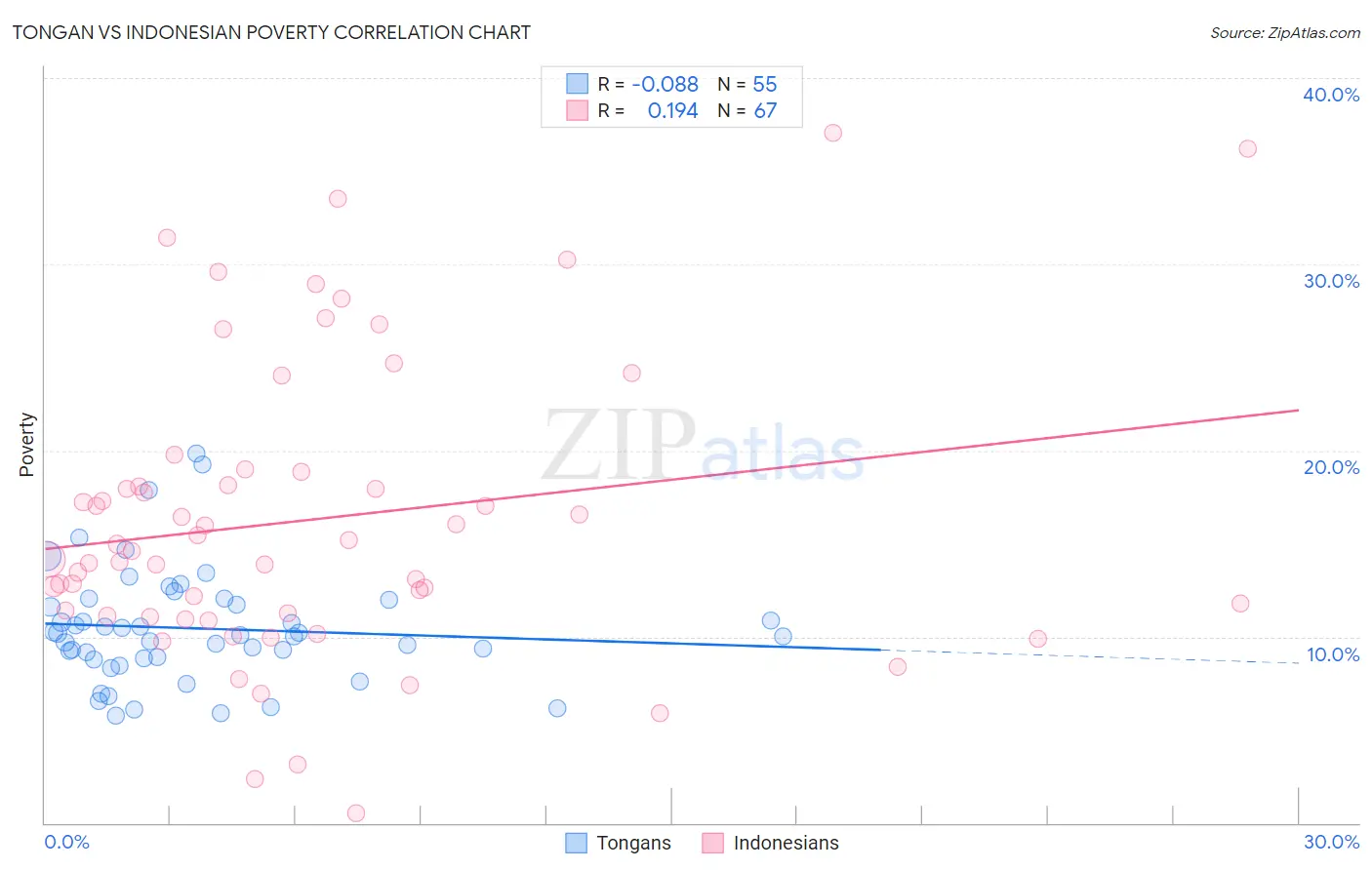 Tongan vs Indonesian Poverty