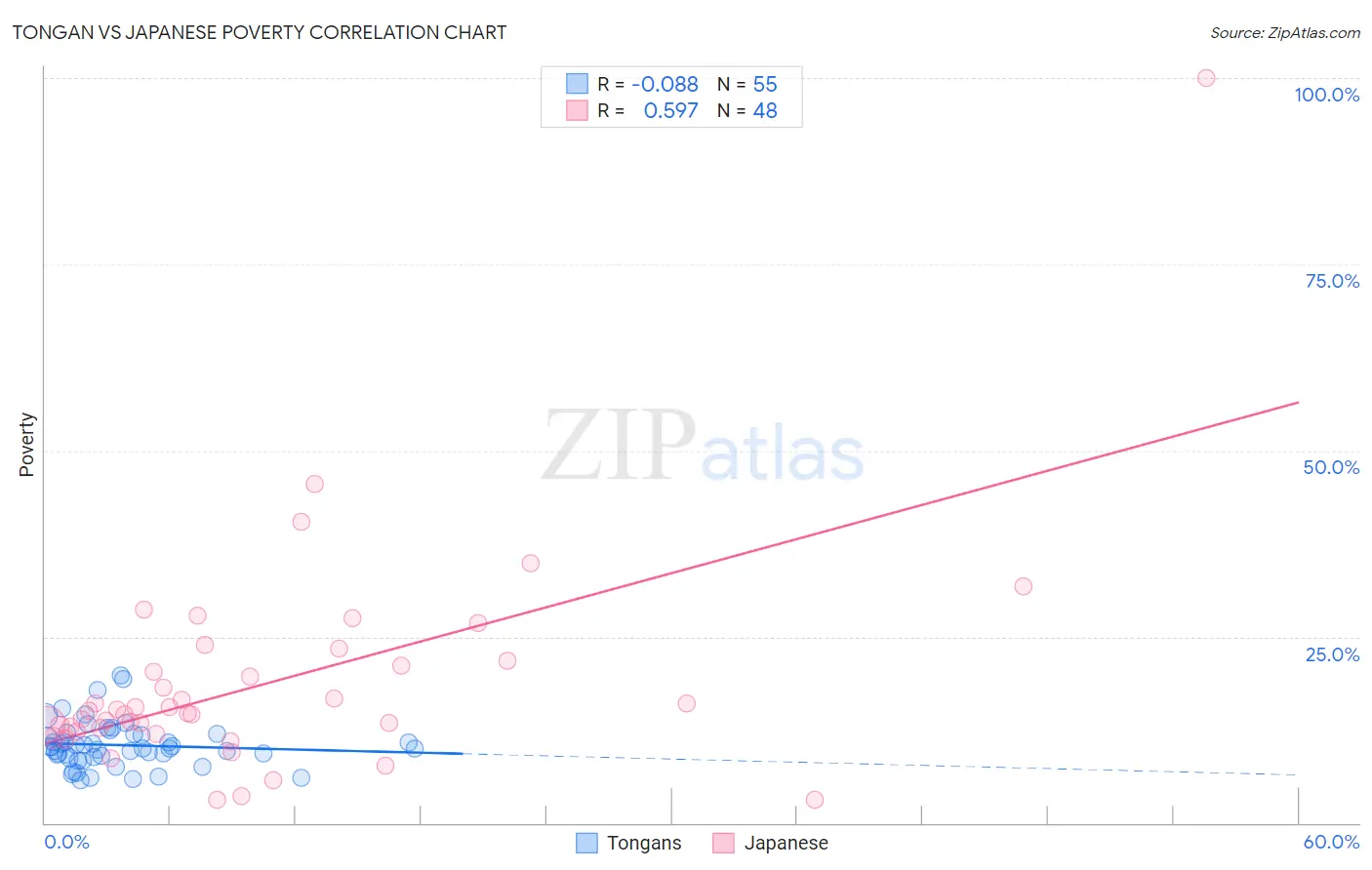 Tongan vs Japanese Poverty