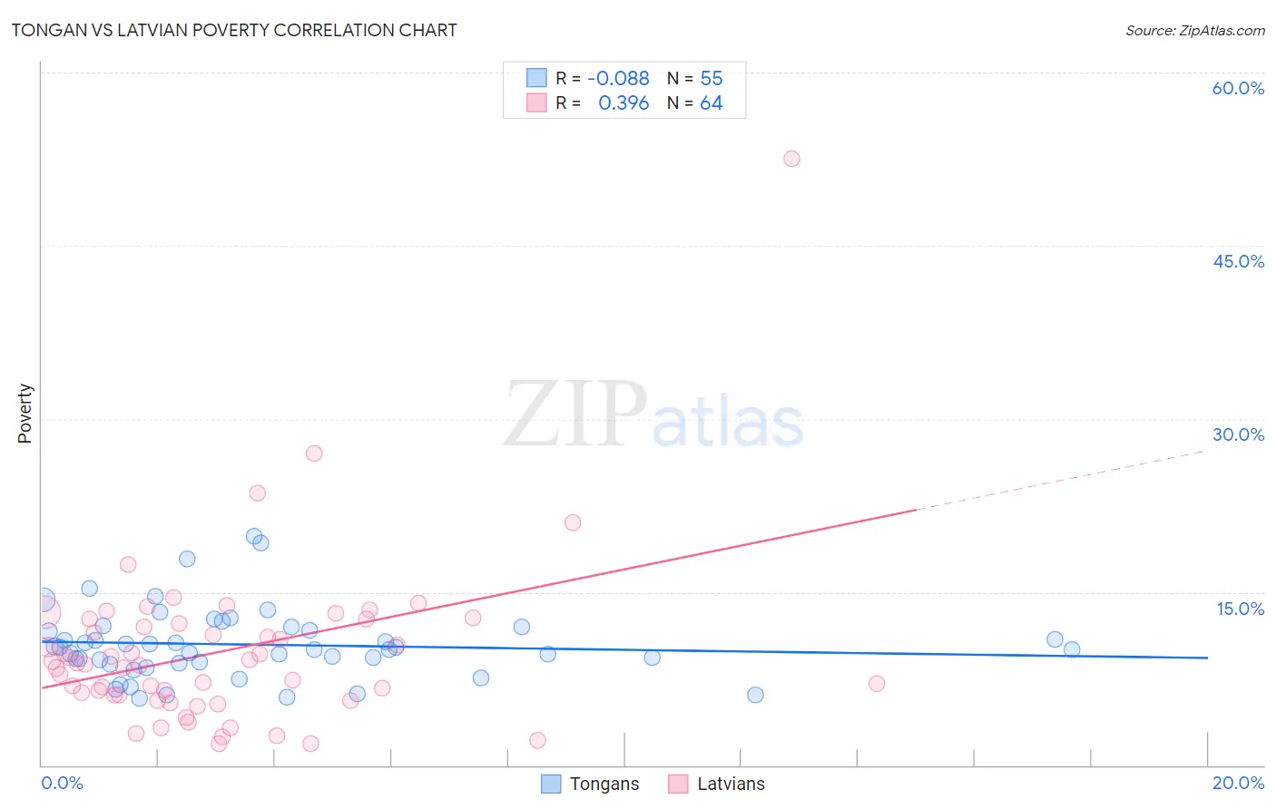 Tongan vs Latvian Poverty