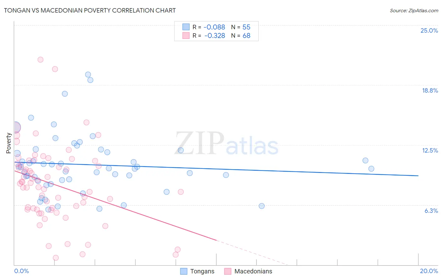 Tongan vs Macedonian Poverty