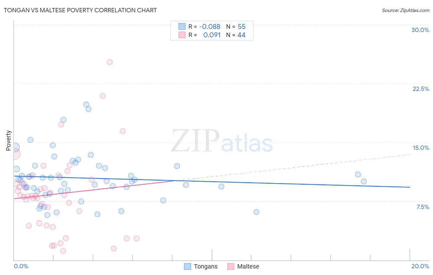 Tongan vs Maltese Poverty