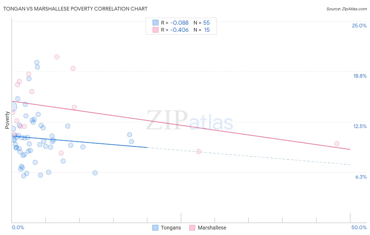 Tongan vs Marshallese Poverty