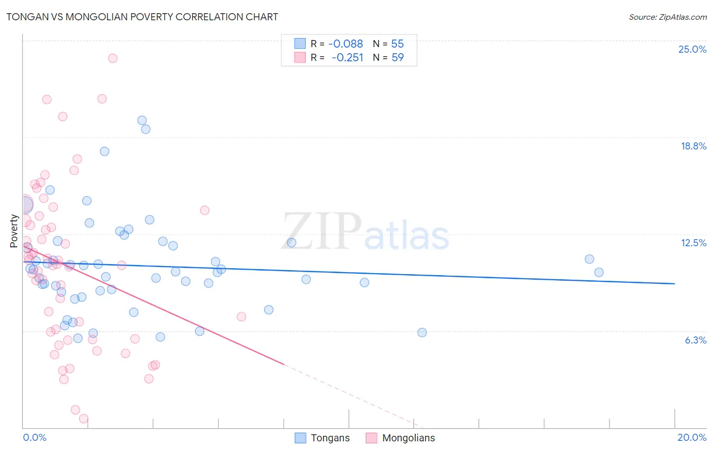 Tongan vs Mongolian Poverty