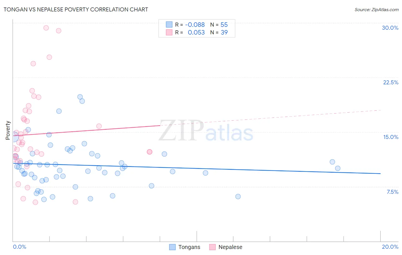 Tongan vs Nepalese Poverty
