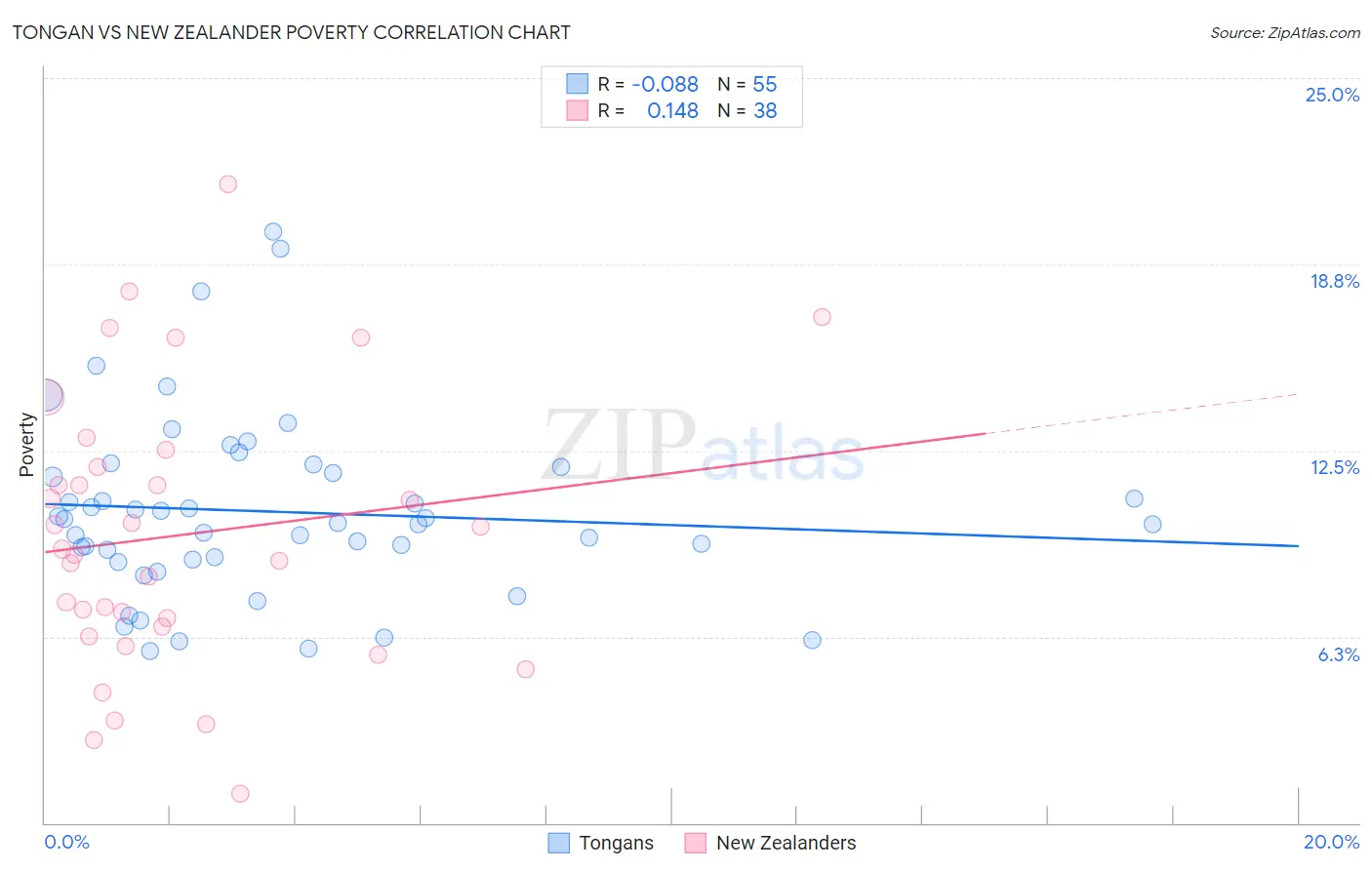 Tongan vs New Zealander Poverty