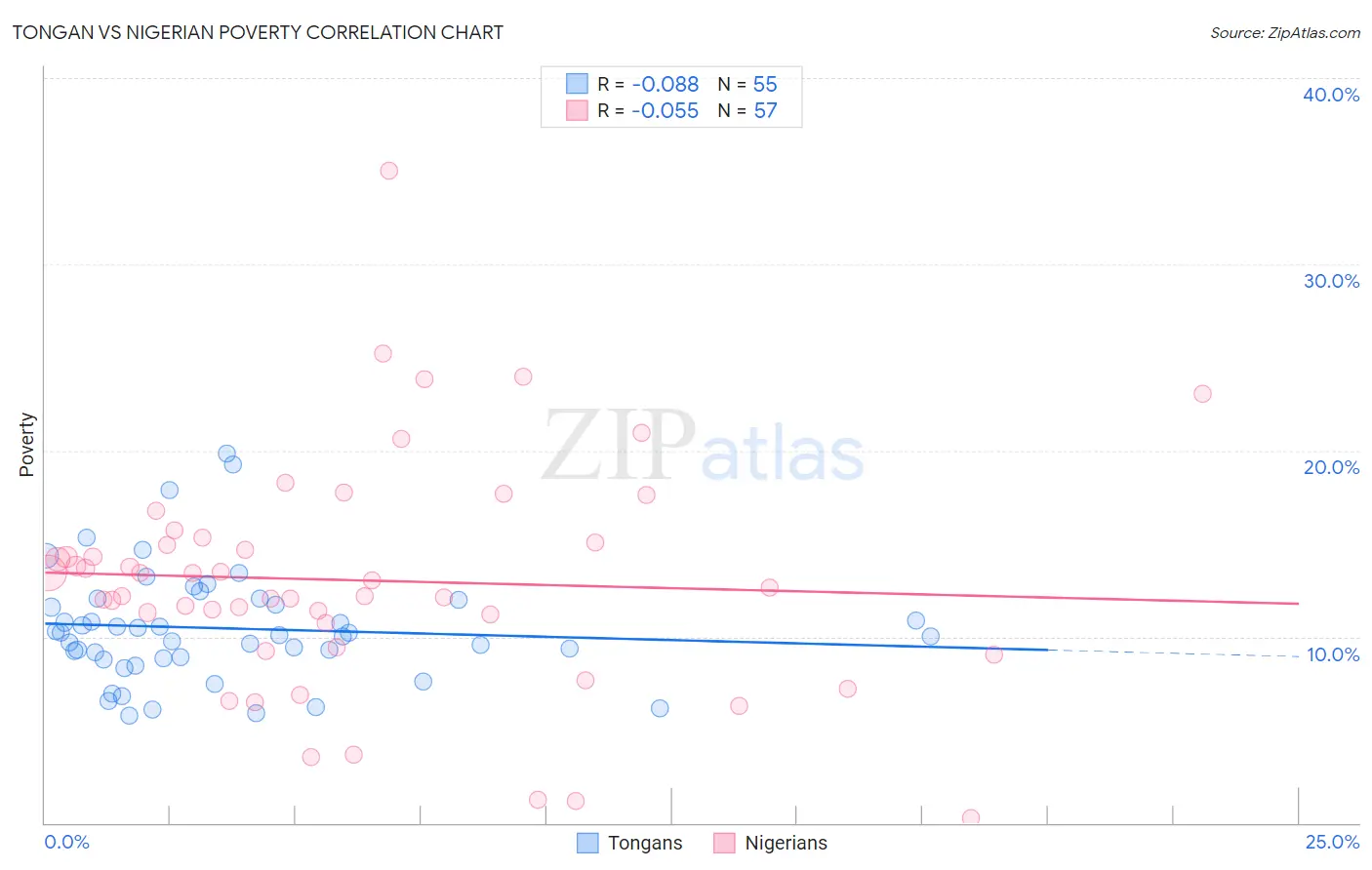 Tongan vs Nigerian Poverty