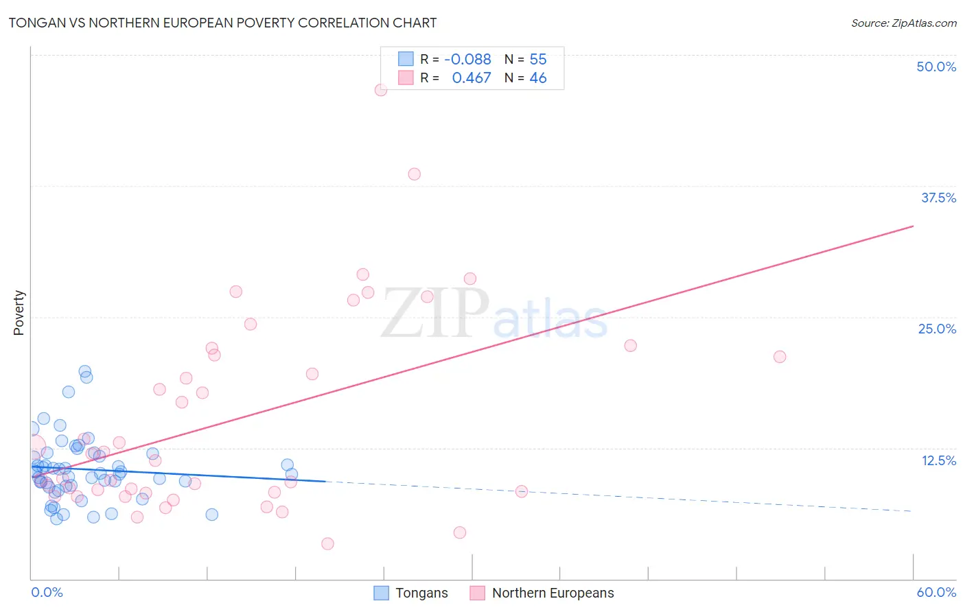 Tongan vs Northern European Poverty