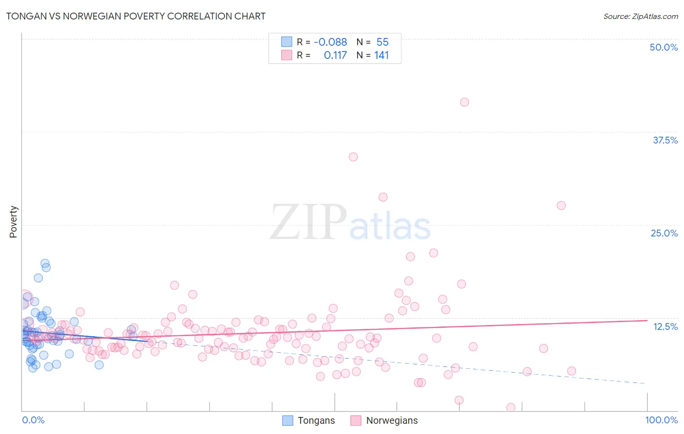Tongan vs Norwegian Poverty