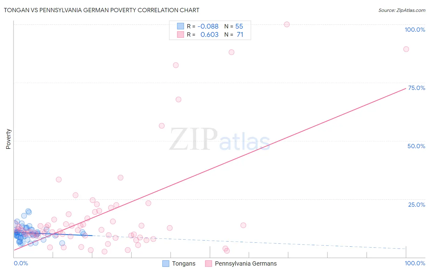 Tongan vs Pennsylvania German Poverty