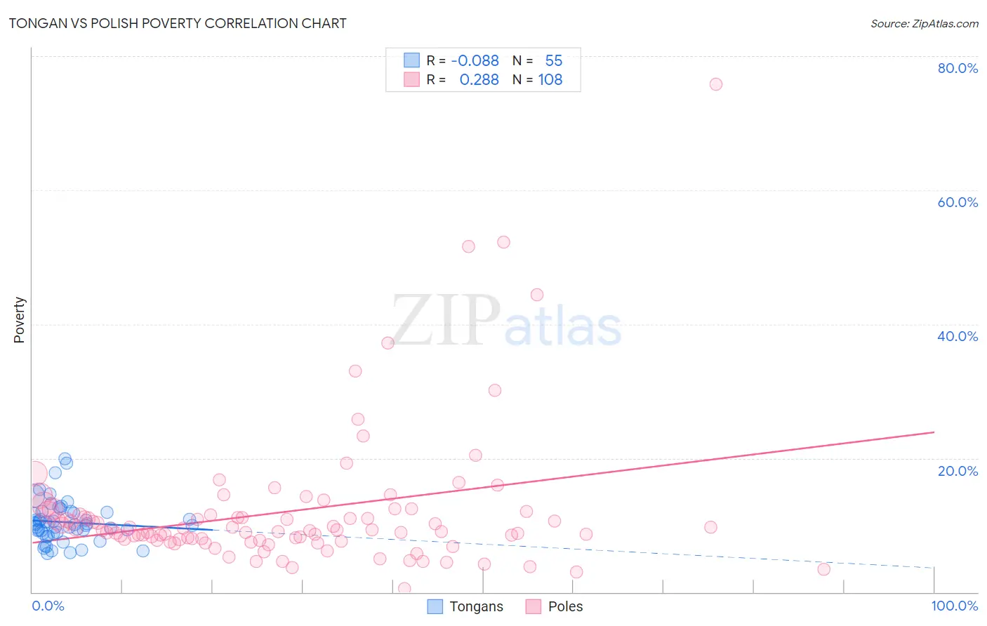 Tongan vs Polish Poverty