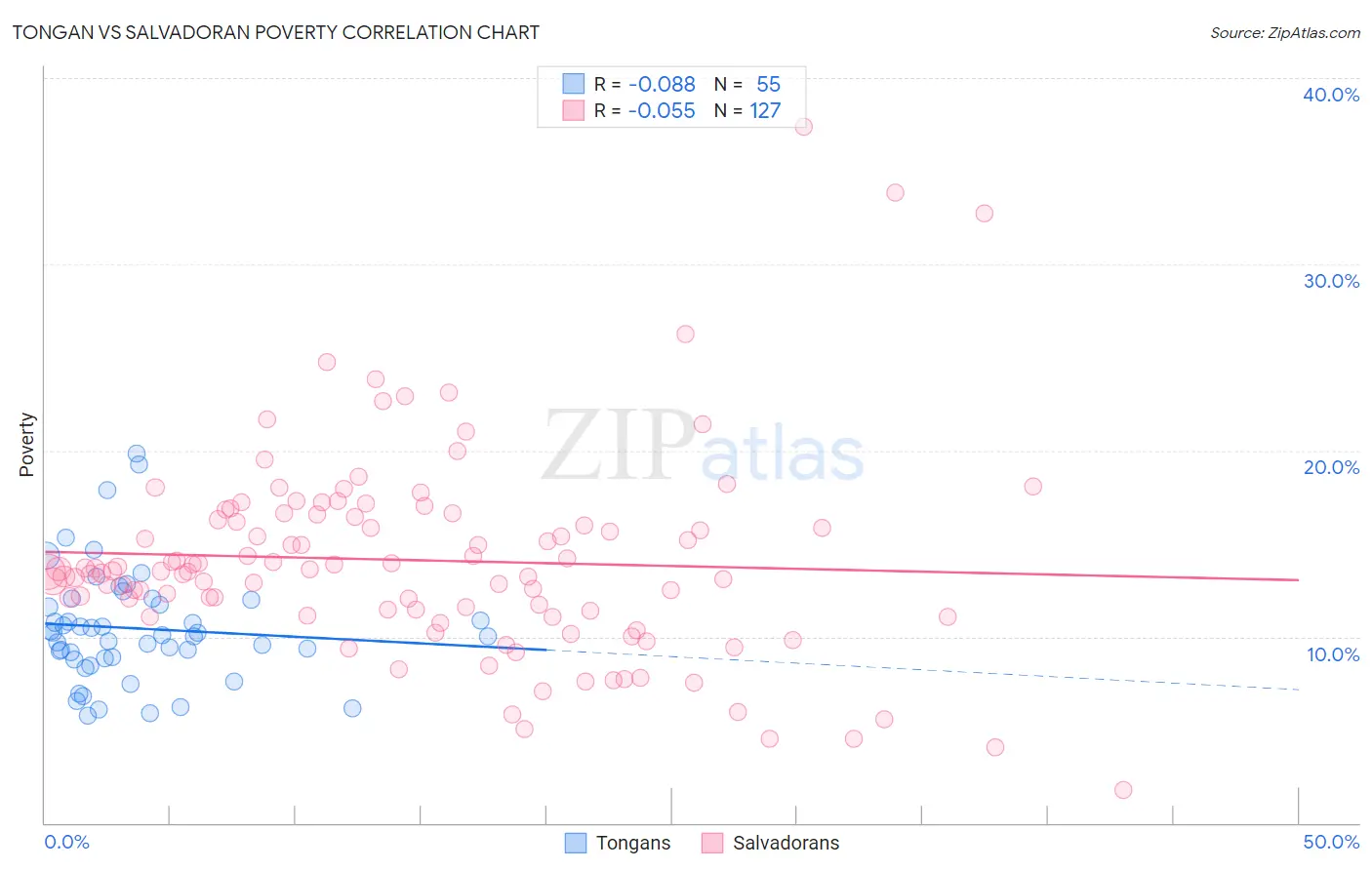 Tongan vs Salvadoran Poverty