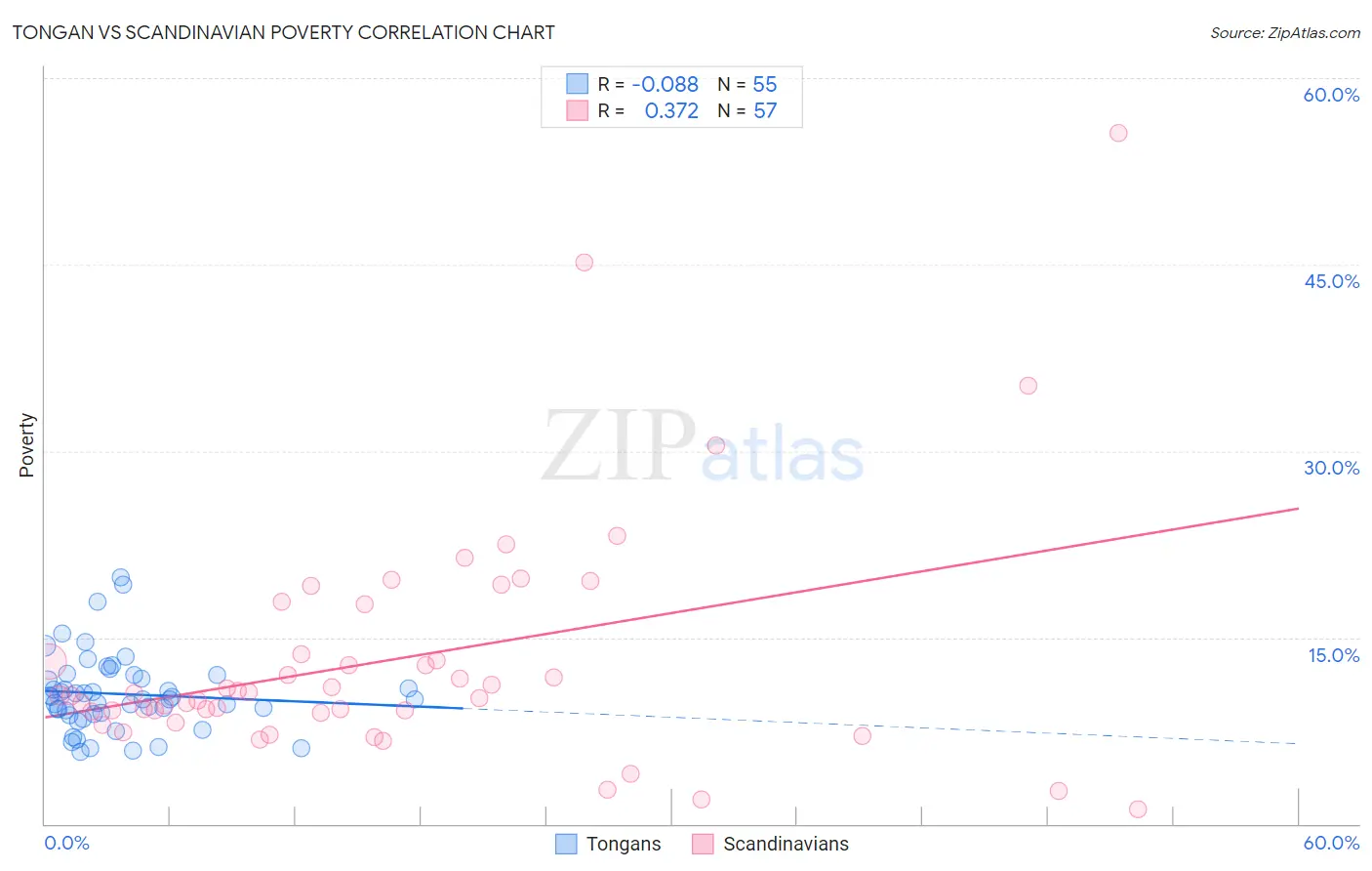 Tongan vs Scandinavian Poverty