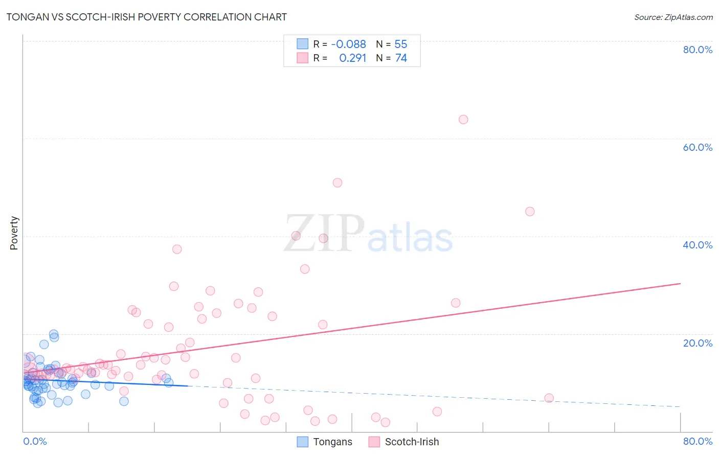 Tongan vs Scotch-Irish Poverty