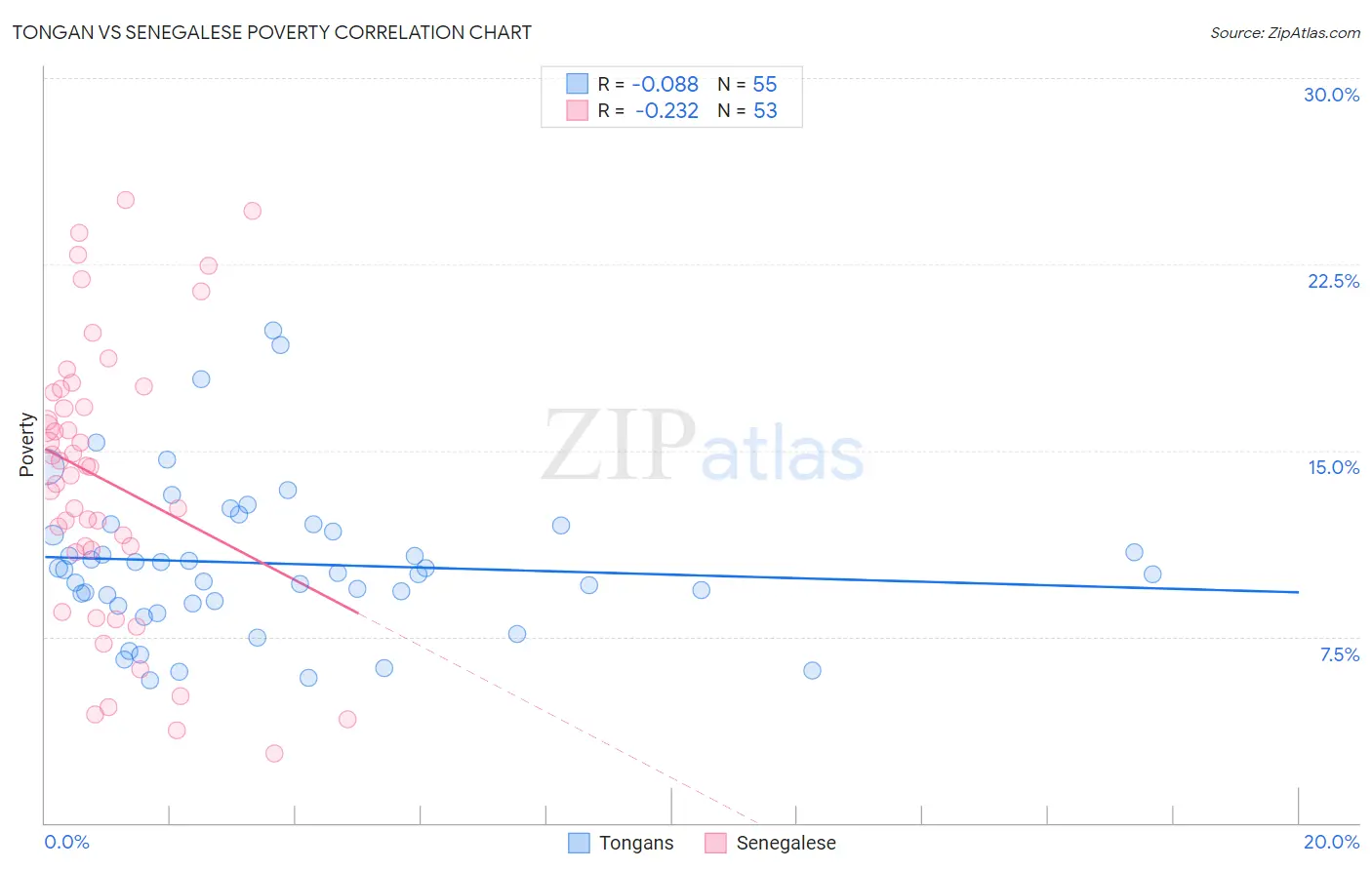 Tongan vs Senegalese Poverty