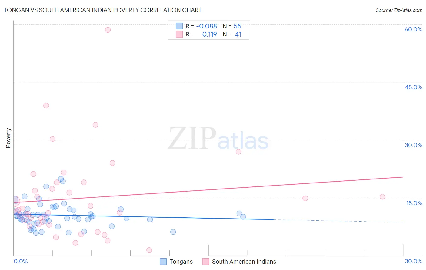 Tongan vs South American Indian Poverty