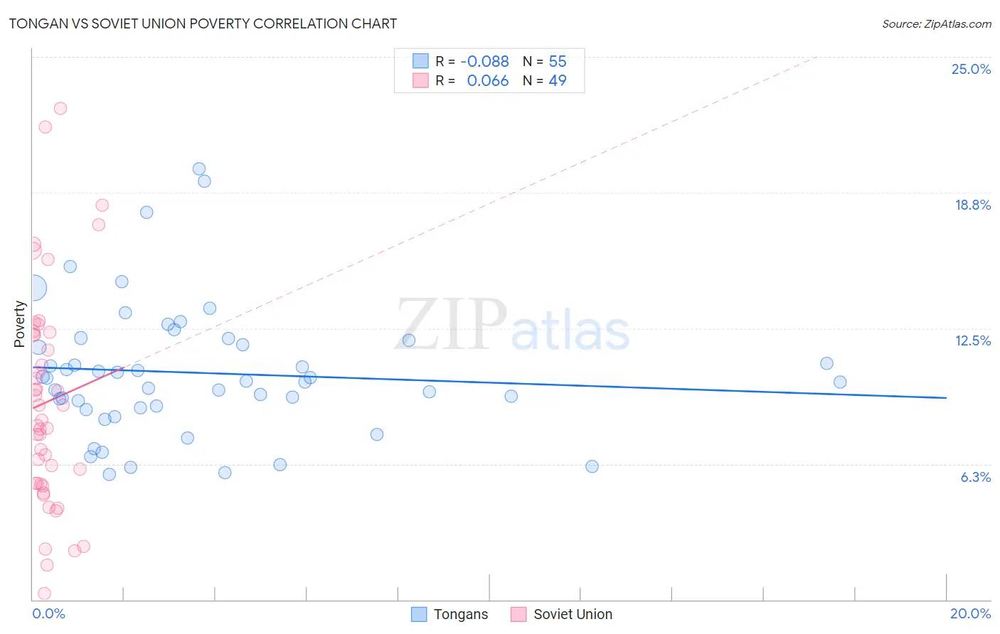 Tongan vs Soviet Union Poverty