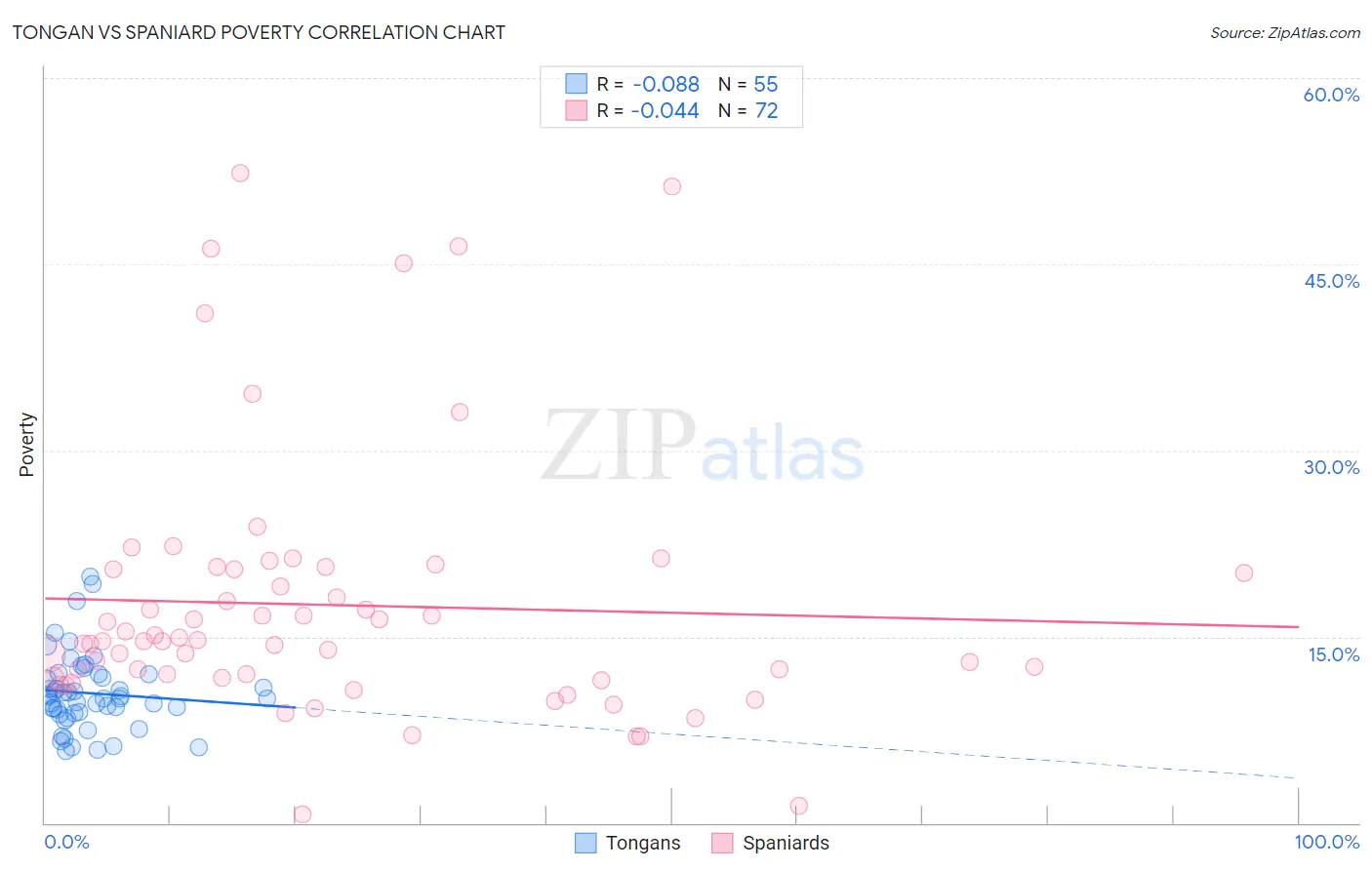 Tongan vs Spaniard Poverty