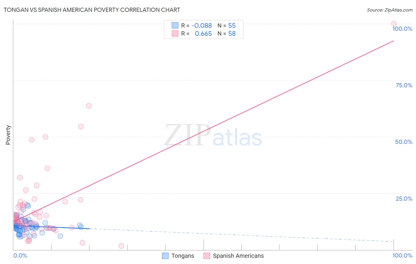 Tongan vs Spanish American Poverty
