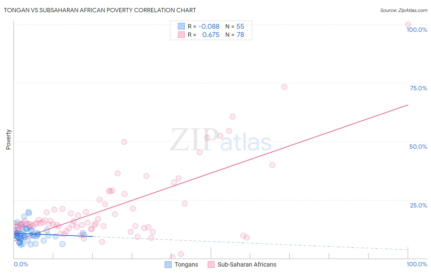 Tongan vs Subsaharan African Poverty