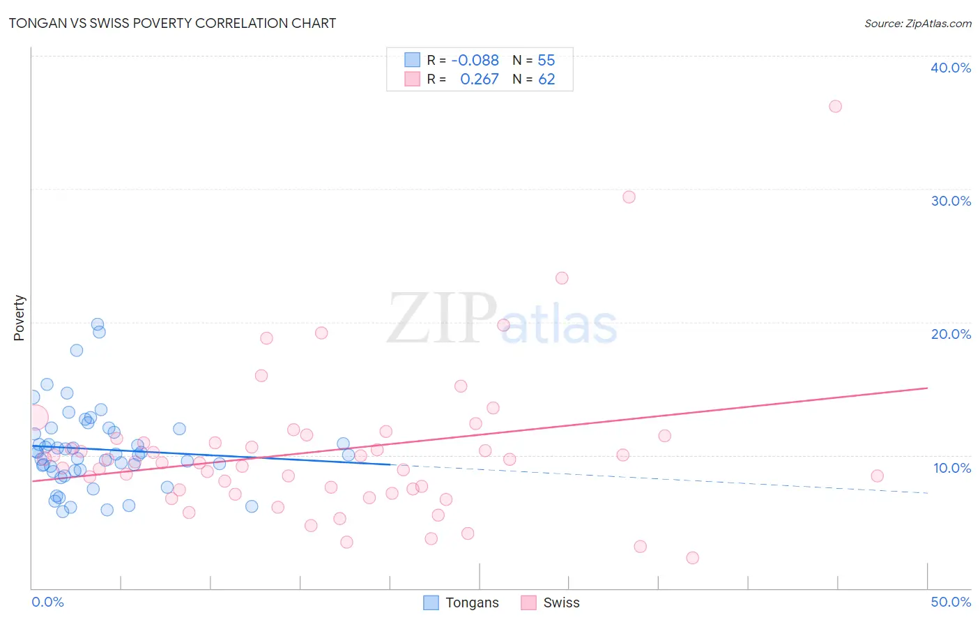 Tongan vs Swiss Poverty