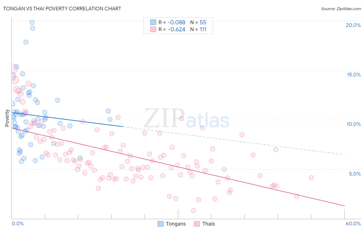 Tongan vs Thai Poverty