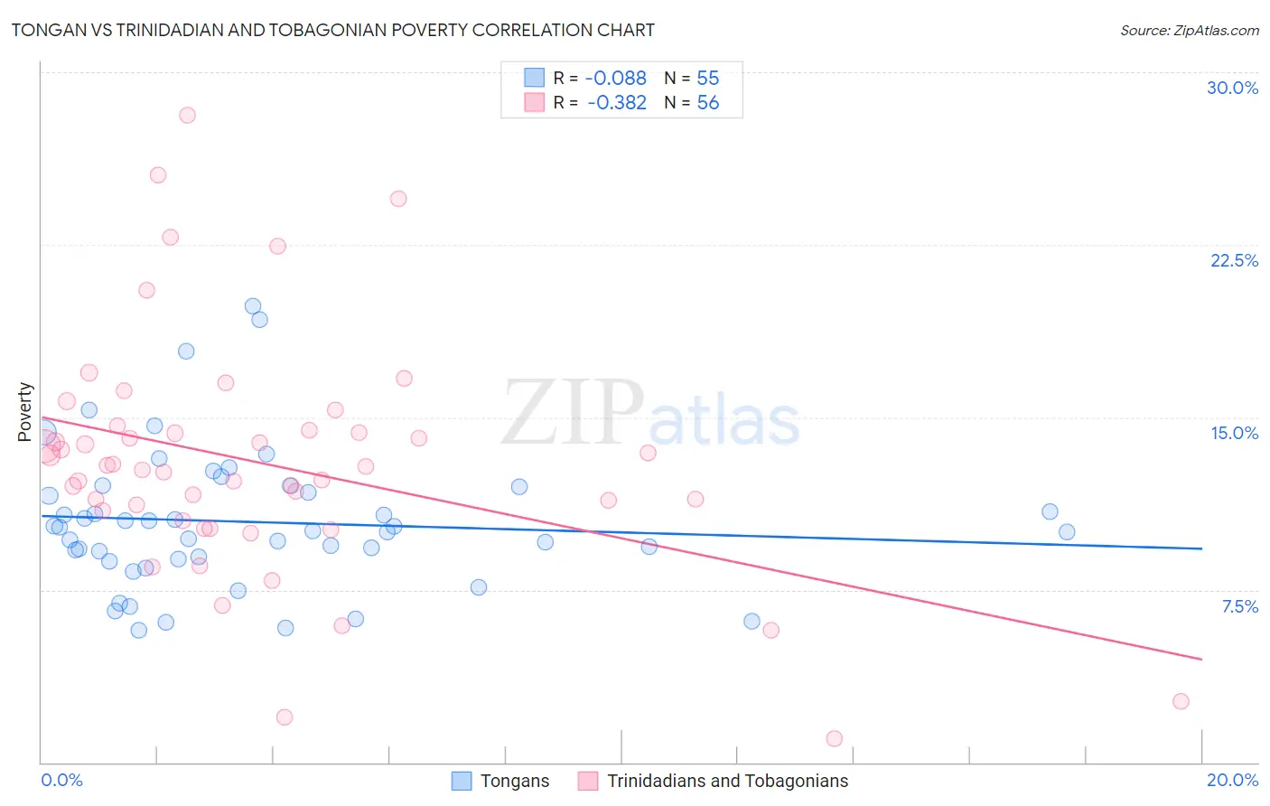 Tongan vs Trinidadian and Tobagonian Poverty