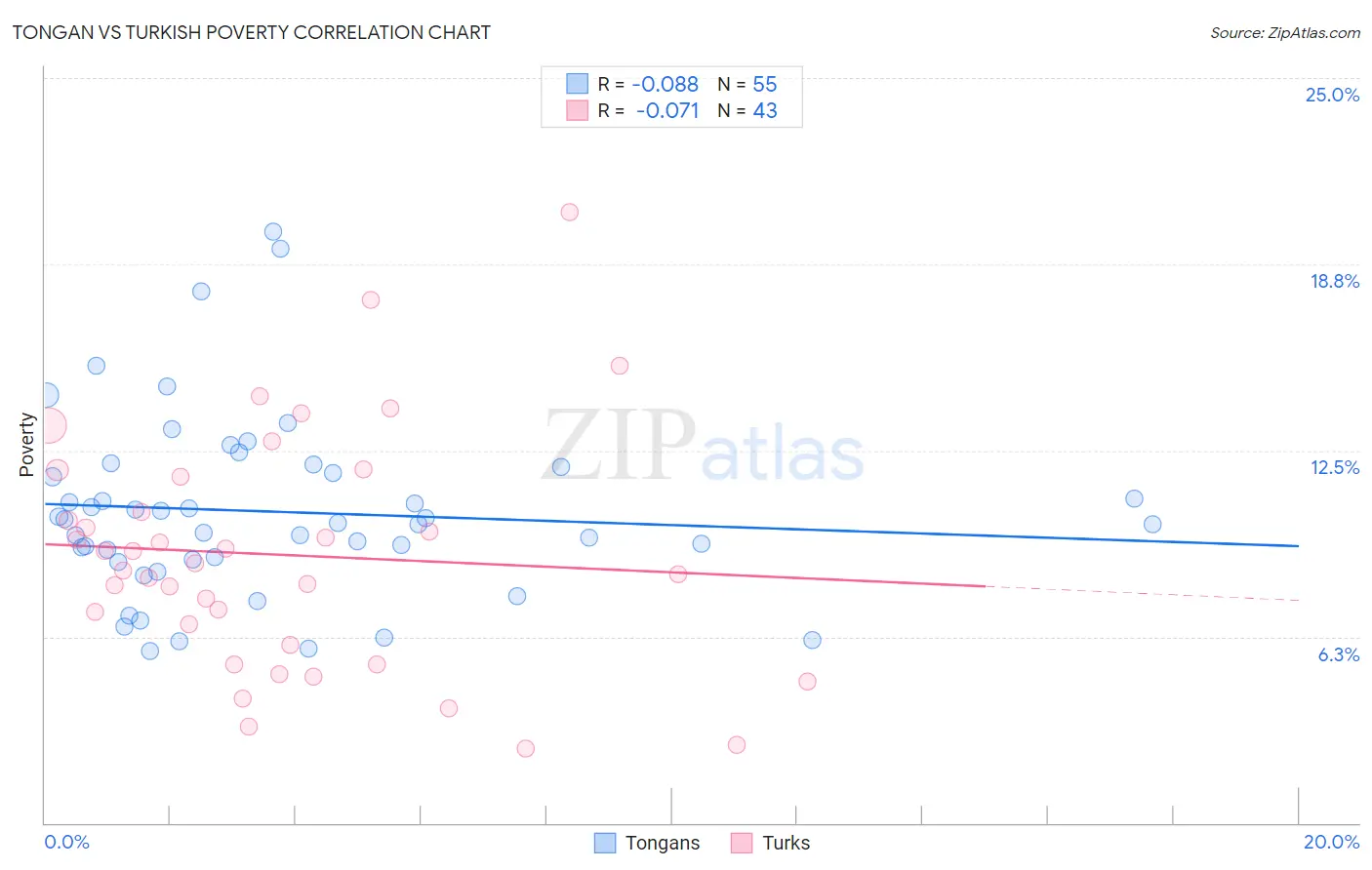 Tongan vs Turkish Poverty